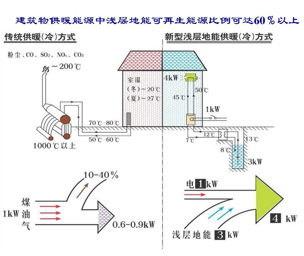 淺層地熱能開(kāi)發(fā)利用技術(shù)基礎知識 淺層地熱能開(kāi)發(fā)利用技術(shù)基礎知識